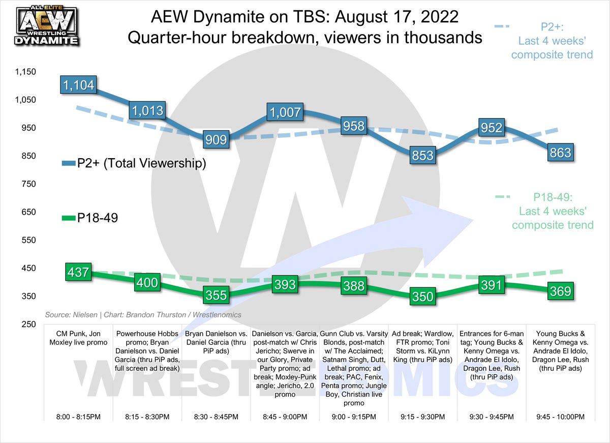 BrandonThurston's tweet photo. Quarter-hours for Wednesday's AEW Dynamite on TBS

Quarters for WWE and AEW programs Jul 29 to Aug 17 are up now: Raw, Smackdown, NXT, Dynamite, Rampage, BOTB

📱 On Patreon: https://t.co/DxBUB3vRDp

🌐 Or on https://t.co/PhDGupfAk1 for subscribers: https://t.co/DrlKNcEjWJ https://t.co/Pxr64v44Nj
