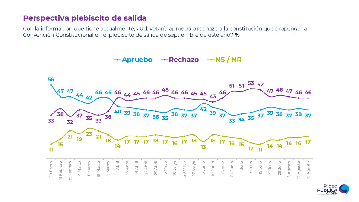 #PlazaPública #PlebiscitoDeSalida A dos semanas del plebiscito, 37% (-1pto) votaría Apruebo y 46% Rechazo. 17% no sabe, no responde o no vota