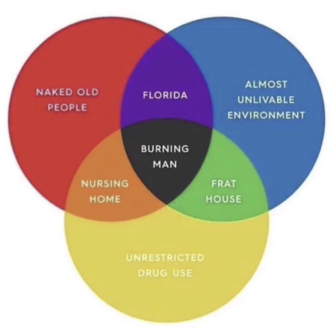 0xgaut's tweet photo. the best venn diagram ever made https://t.co/8k8i0fIESk