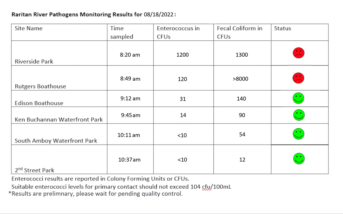 LowerRaritan's tweet photo. Pathogens monitoring results for August 18, 2022. Our upstream sites (Piscataway and New Brunswick) aren’t looking so good. If your weekend plans include on-water recreation, make sure you wash well after contact with the water! https://t.co/D5nvZJgFLV