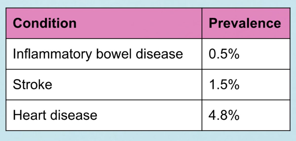 DrLaurenOR's tweet photo. The first point to make is that trans healthcare is NOT a niche or specialist concern. 

Even at the lowest estimates, the population prevalence of being trans is similar to inflammatory bowel disease. By the highest estimates is is double the prevalence of HEART DISEASE! https://t.co/I2ZqPdEKXZ