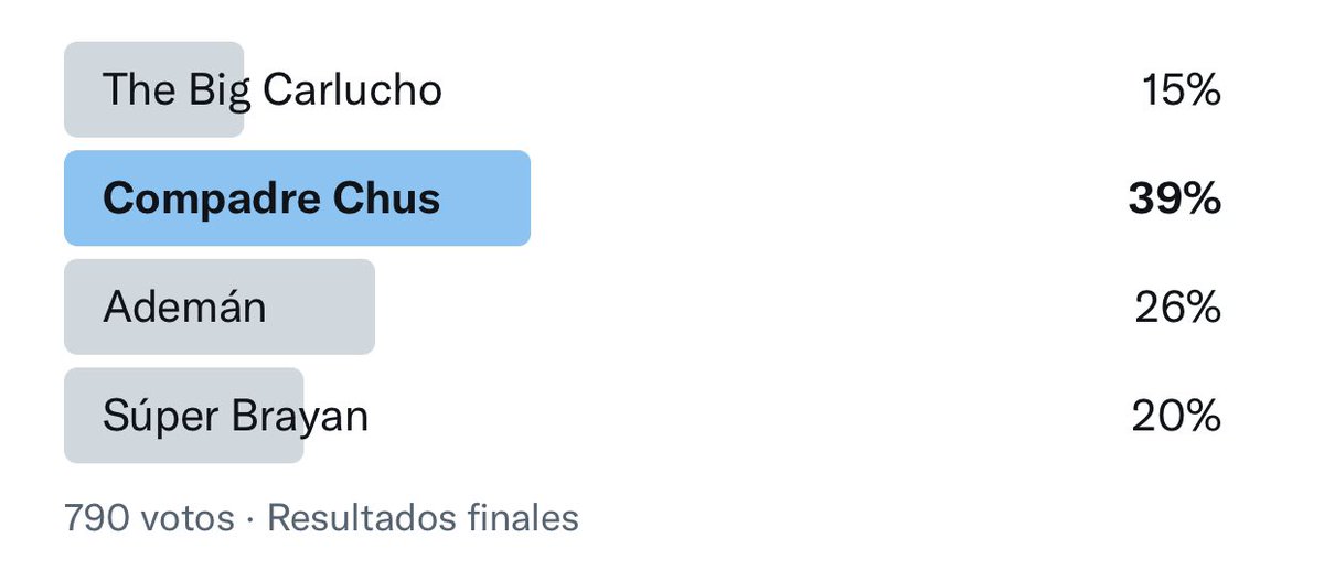 JorgenyMartinez's tweet photo. Se totalizaron 790 votos de los cuales 308 fueron a favor de #CompadreChus y con el 39% representa para este domingo LA LÍNEA DEL FANATICO. Gracias a todos por participar y a ligar a #CompadreChus https://t.co/Tm3t5RKkh1