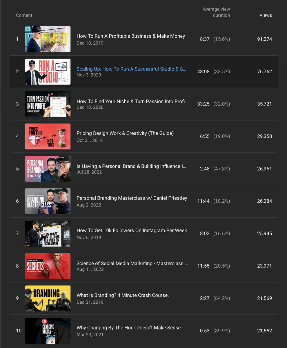 Interesting how things are changing on #Youtube. Seems like #shorts are no longer performing for us, which also coincides with us releasing longer form content. Top 10 performing videos in the last 28 days. 9/10 are long form.