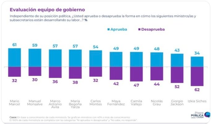 marbravov's tweet photo. Evaluación de equipo de gobierno en Cadem:
Los ministros mejores evaluados -salvo el ministro de educación- provienen o son cercanos al PS. https://t.co/EFRNBYmINr