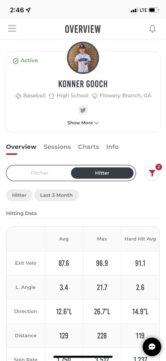 Here are some stats from a recent Rapsodo session.  Focused on line drive approach.   Averaged 87.6 and achieved my PR of 96.9!   <a href="/FlatgroundBats/">FLATGROUND Hitting</a> <a href="/BUncommitted/">Baseball_Uncommitted</a> <a href="/PrepSoutheast/">Southeast Prep Baseball Recruiting</a> <a href="/MikeEwing2/">Mike Ewing</a> <a href="/PG_Uncommitted/">PG_Uncommitted</a>