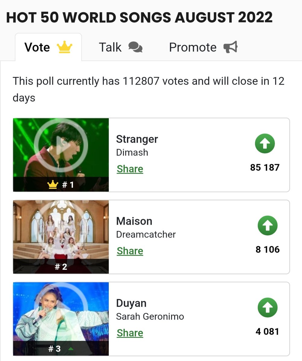 MIKIrontrix's tweet photo. Vote now!!! 
DUYAN is now @ number 3 spot.
@JustSarahG #SarahGeronimo https://t.co/Lvo1ZOEEGE