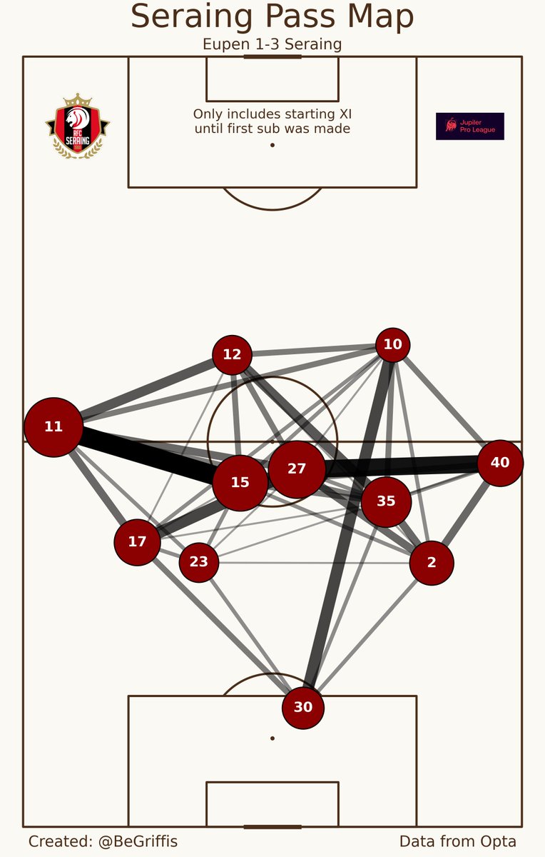 BeGriffis's tweet photo. Post-Match passing data, #EUPSER
🧵📊
Eupen 1-3 Seraing
Starting first with each team's pass maps
#KASEupen #Metallos #JPL https://t.co/LBDTRCEwiK