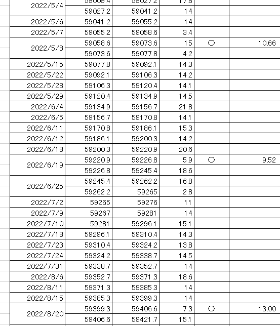 燃費が伸びた😚(1番右の数字) 