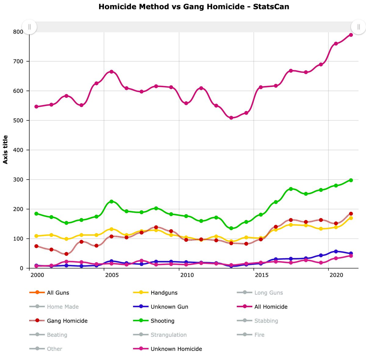 YukonStrong's tweet image. ⚡️GRISLY STATS⚡️

Latest StatsCan Data shows an UNDENIABLE trend linking Gangs + Guns to Canada's overall homicide rate.

The data trend is CLEAR:

1) Licensed Gun owners are not the problem
2) Since 2015 Liberal Gun Policy significantly upped Gun Homicide

#cdnpoli #gundebate 🇨🇦