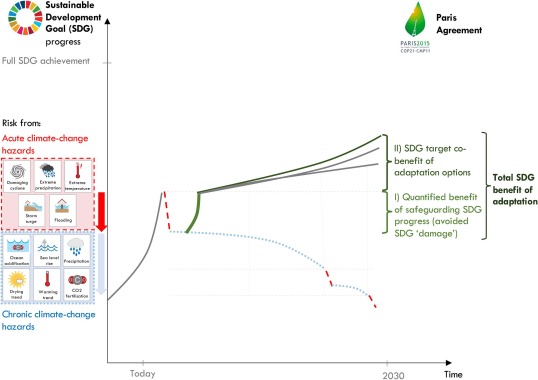 GEC_Journal's tweet image. #SustainableDevelopmentGoals are a blueprint for planetary prosperity but effective implementation is difficult. Fuldauer et al propose a method to prioritize climate adaptation in alignment to SDG progress. Read how they apply this method #OpenAccess: 

doi.org/10.1016/j.gloe…