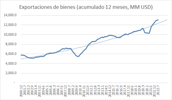 eJcLopez1387's tweet photo. Los montos exportados de bienes(incluyendo ZZ.FF.) por la RD en los últimos 12 meses han superado la barrera de los USD13,000 millones y están sobre la tendencia de este siglo XXI, con lo que podrían cerrar el año en USD14k MM, lo cual se uniría a USD 8k MM de ingresos turísticos https://t.co/am9KoE3m3v