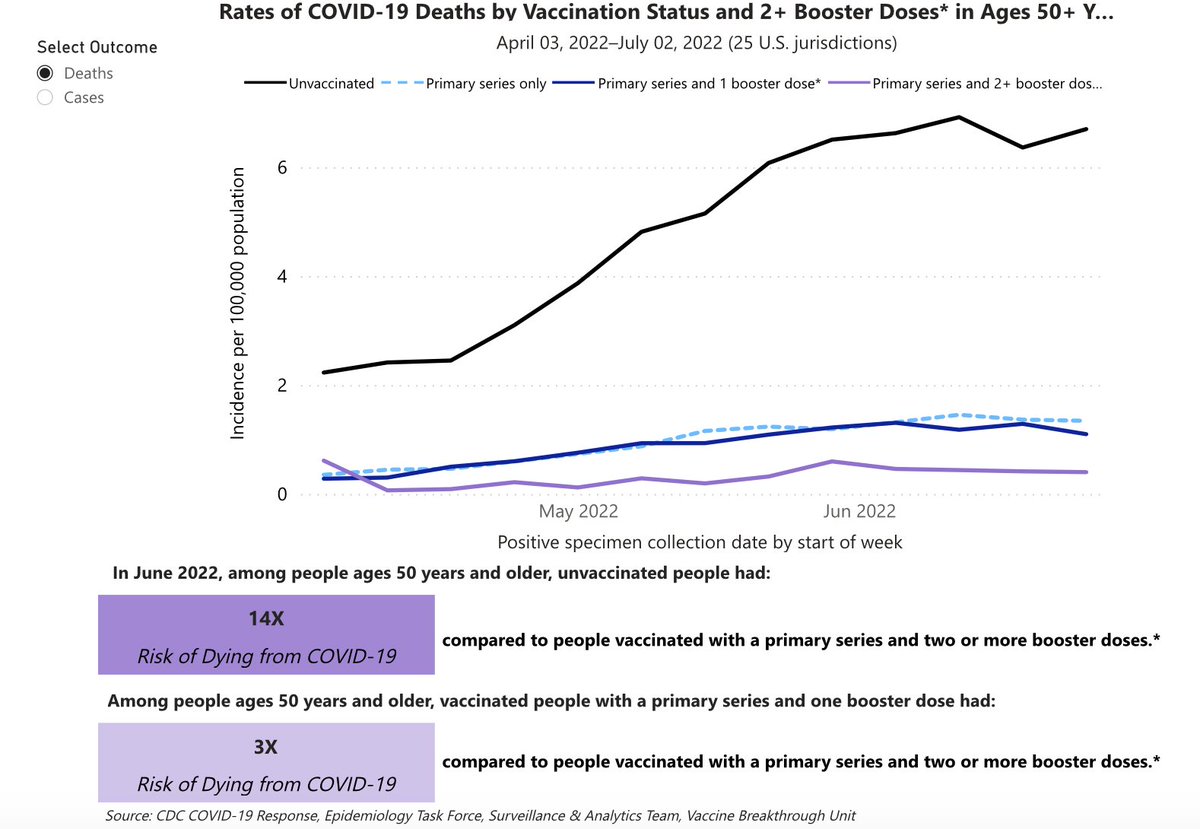 EricTopol's tweet photo. New CDC data on Covid deaths, age 50+, posted today, vs unvaccinated
2 boosters: 94% reduction of death
1 booster:   83% reduction of death
https://t.co/HGyjNwCm0v
Current 2 boosters in US
age 50-64: 11%
age 65+:  26% https://t.co/L7OVsysrmB