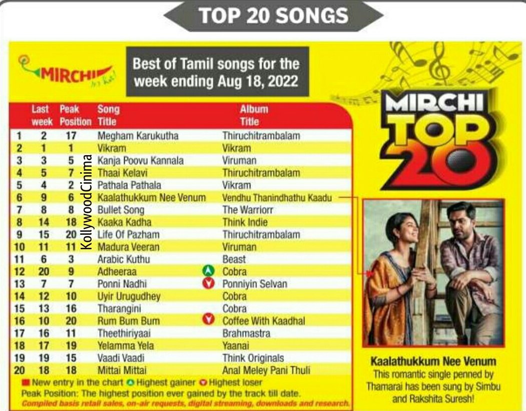 . @MirchiTamil983 Top 20 Songs in @ChennaiTimesTOI

1 #MeghamKarukutha #Thiruchitrambalam 
2 #Vikram
3 #KanjaPoovuKannala #Viruman
4 #ThaaiKelavi
5 #PathalaPathala
6 #Kaalathukkum #VTK

@anirudhofficial @arrahman #Dhanush #Kamalhaasan #STR #SilambarasanTR #Karthi #KollywoodCinima