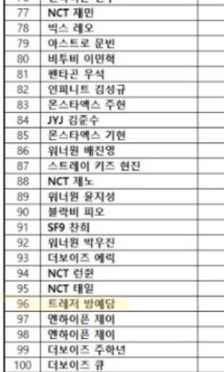 สร้างเรื่องอีกละเยดัม 😮‍💨 เยดัมกลับเข้ามาใน brand ranking อีกครั้งด้วยอันดับที่ 96 เป็นการเข้ามาในชาร์ตนี้ในรอบ 1 ปี 1 เดือน ของเยดัมและวง TREASURE และยังเป็นคนแรกของวงด้วยที่เข้าชาร์ตนี้ได้ (ตอนมกราคม 2021 ด้วยการพูดถึงที่ร้องเพลง MAKE UP และคัมแบค My Treasure อย่างมากมาย) 🥳🫶🏻