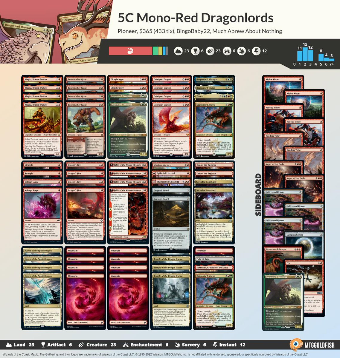 Much Abrew: Five-Color Mono-Red Dragonlords (Pioneer) mtggoldfish.com/articles/much-… #mtg #mtgo #muchabrew