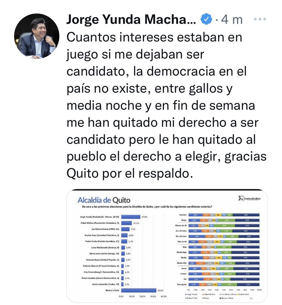 ecuainm_oficial's tweet photo. ‼️ URGENTE
TCE rechazó la apelación que presentó el ex alcalde de Quito, Jorge Yunda, y falló en su contra. Con esto, no podrá ser candidato a las elecciones 2023. https://t.co/H6Wa2k2ykj
