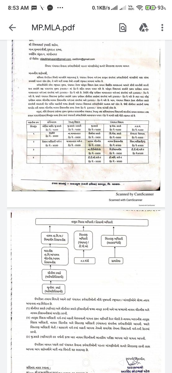 પંચાયતની વહીવટી કેડરને આટલો બધો અન્યાય કેમ?
<a href="/CMOGuj/">CMO Gujarat</a> <a href="/brijeshmeja1/">Brijesh Merja</a> @vijay_modasa <a href="/PMOIndia/">PMO India</a> <a href="/ArvindKejriwal/">Arvind Kejriwal</a> <a href="/isudan_gadhvi/">Isudan Gadhvi</a> <a href="/YAJadeja/">Yuvrajsinh Jadeja</a> <a href="/abm/">アベマ</a> <a href="/tv9gujarati/">Tv9 Gujarati</a>