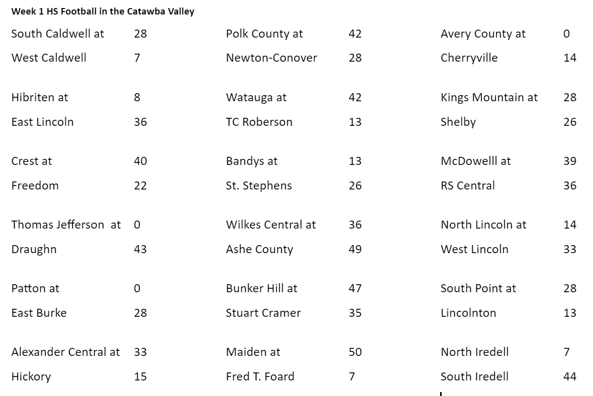 Week one final scores from around the Catawba Valley
<a href="/ScoreboardRadio/">David Jones</a> <a href="/kicks1033/">Kicks 103.3</a> #ncscores #NCHSAAfootball