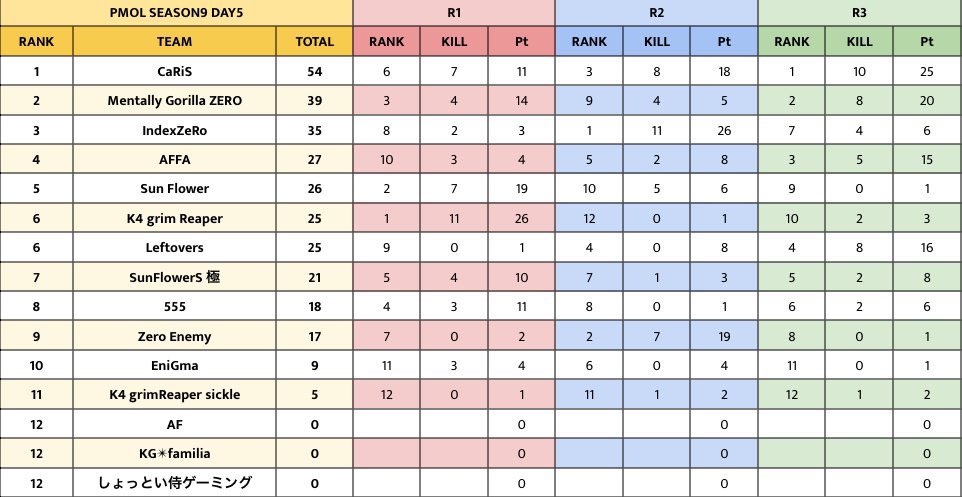 tribetsuchannn's tweet photo. PMOL season9Day5 総合2位👑
CaRiS総合1位ナイスです!!
最終結果 総合4位で終えました👏
#PMOL #season9 #総合4位
#MentallyGorillaZEROWIN https://t.co/gFtbNxCAp8