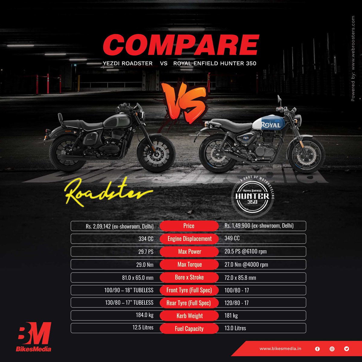 BikesMedia's tweet photo. Let's compare technical details of @yezdiforever Roadster and @royalenfield #hunter350

https://t.co/WuhPmFlp08 https://t.co/d1wNA4YXOT