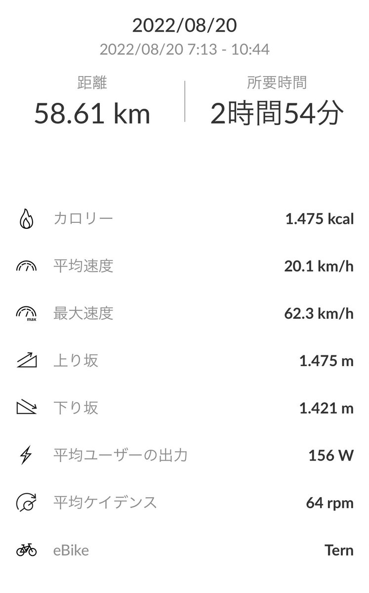 harumachi_wind's tweet photo. 獲得標高1475m
総距離58.61km(うち29km上り坂w)
富士スバルライン、今まででいちばん疲れた……距離が長いわ_(┐「ε:)_
ぶっちゃけ景色的には静岡側の富士山スカイラインの方が良かったしw
まあいい経験ですな( ˘꒳˘)
#富士山 #ebike #Bosch #kiox https://t.co/5nfTp1xdwh