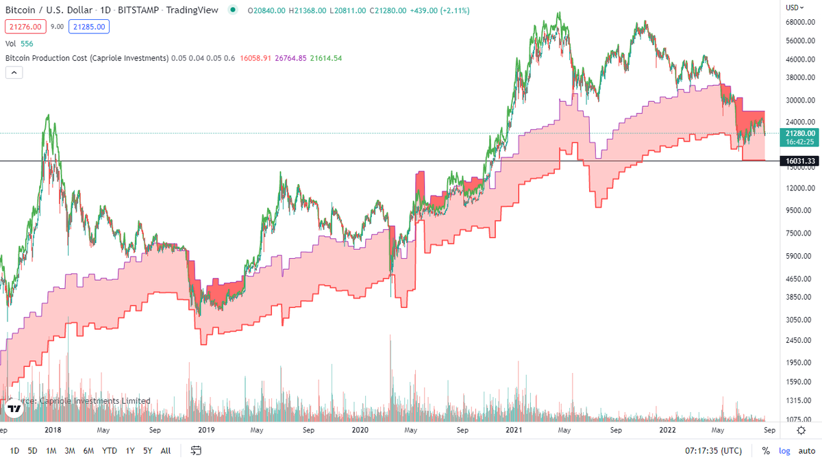 ASWBNB's tweet photo. Btcusd on Bitstamp: it may touch bottom of Bitcoin Product Indicator at 16000 $!!
#Bitcoin #shiba #Ethereum #ETC #STG #cryptocurrency #LUNA #NFTCommunity #aladdinsmallwishes #Cardano #metaverse #NFTCommunity #BNB #blockchain 

follow us on https://t.co/NLGHwcRgDg https://t.co/Hzj7aLla9F