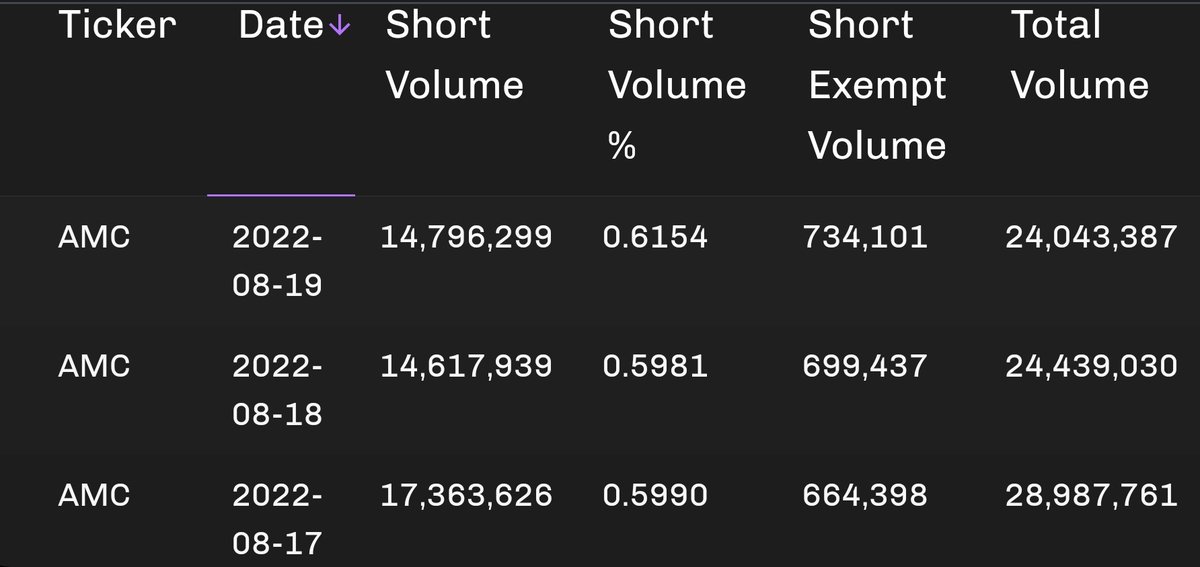 rieger1969's tweet photo. 🚨 #AMC crime scene NEWS 🚨 
#DarkPoolAbuse remains >60%
61% of that reported sold "short"
🚨 SSR trigger was on ✅️
🚨 Short exempt 734,101 ⬆️
🚨 Net volume ⬆️ huge shorts
🚨 Buy to sell ratio 5:1 ⬆️ ⬆️
🚨 We went down -9.69% ⬇️
#APE #APEisCOMING #MOASS 
#ApeNation #AMCARMY https://t.co/NqDUW2q7cv