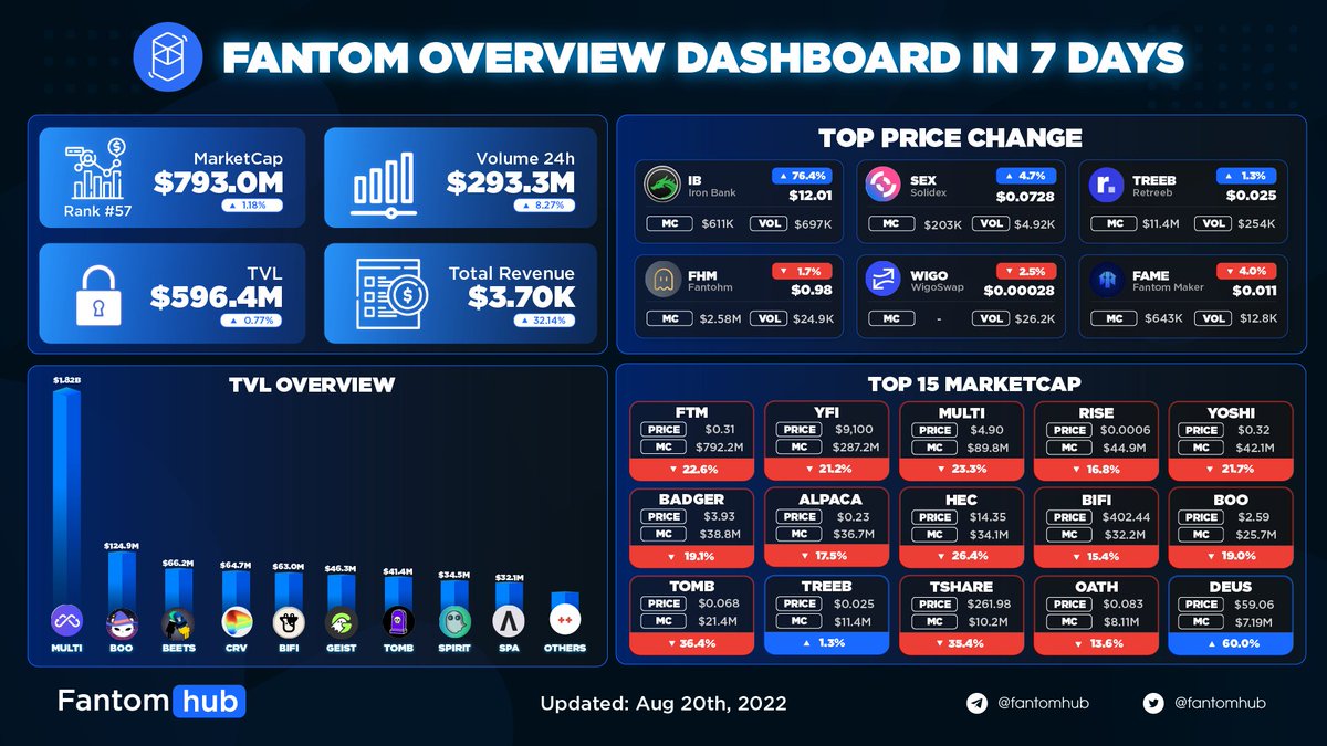 Sonichub_'s tweet photo. FANTOM OVERVIEW DASHBOARD IN 7 DAYS
Top price change:
๐น @ibdotxyz + 76.4 %
๐น @SolidexFantom + 4.7 %
๐น @retreeb_io + 1.3 %
$FTM #FTM #Fantom #FantomhubAnalytics https://t.co/yKNWG6eHBn