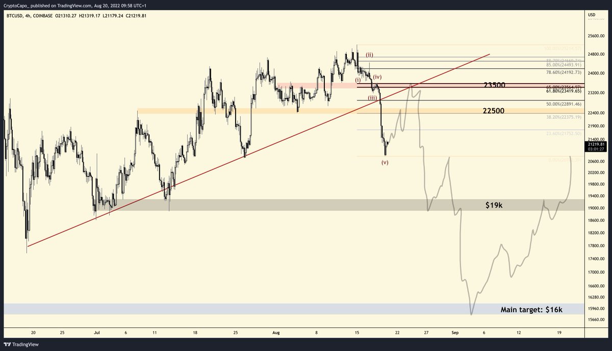 CryptoCapo_'s tweet image. $BTC levels

Main resistances: 22500 and 23500. Every short squeeze to these levels is a good sell opportunity.

Main support: $19k. This is the ultimate bearish confirmation for new lows.

Main target: same as always, $16k. Very likely for the coming weeks.