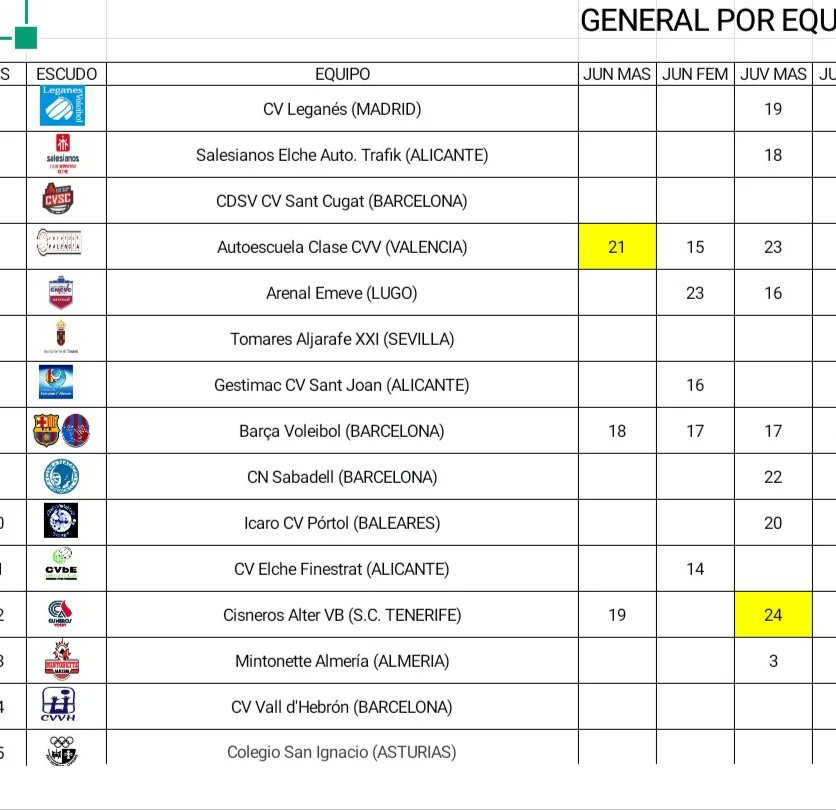 UNA TEMPORADA MÁS QUE NO ES SINO LA CONSECUCIÓN DE LAS ANTERIORES. 

Record sin precedentes:

- MEJOR ESCUELA/CLUB DE LA PROVINCIA

-TERCER MEJOR ESCUELA/CLUB FEMENINO DEL PAÍS

-SEXTO MEJOR ESCUELA/CLUB A NIVEL GENERAL DEL PAÍS. 

#SEGUIMOS

<a href="/tomares_es/">Ayuntamiento de Tomares</a>
<a href="/eiffage_energia/">Eiffage Energía Sistemas</a>
<a href="/lowgym/">Lowgym</a>