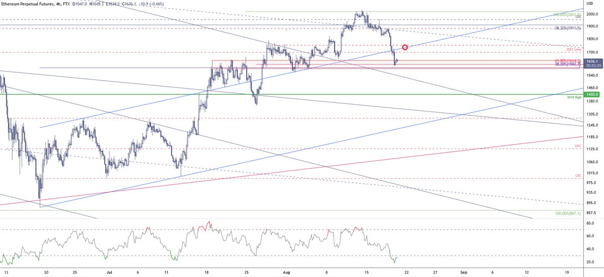 The_Pitchfork's tweet photo. $ETH key support here, any stop loss hunting through here to $1530 and as a bull youd want a swift rally back up through it or expect a larger move lower. $1750 first res if we get a bounce. #eth #cryptocurrency https://t.co/MS1yh8iQHQ