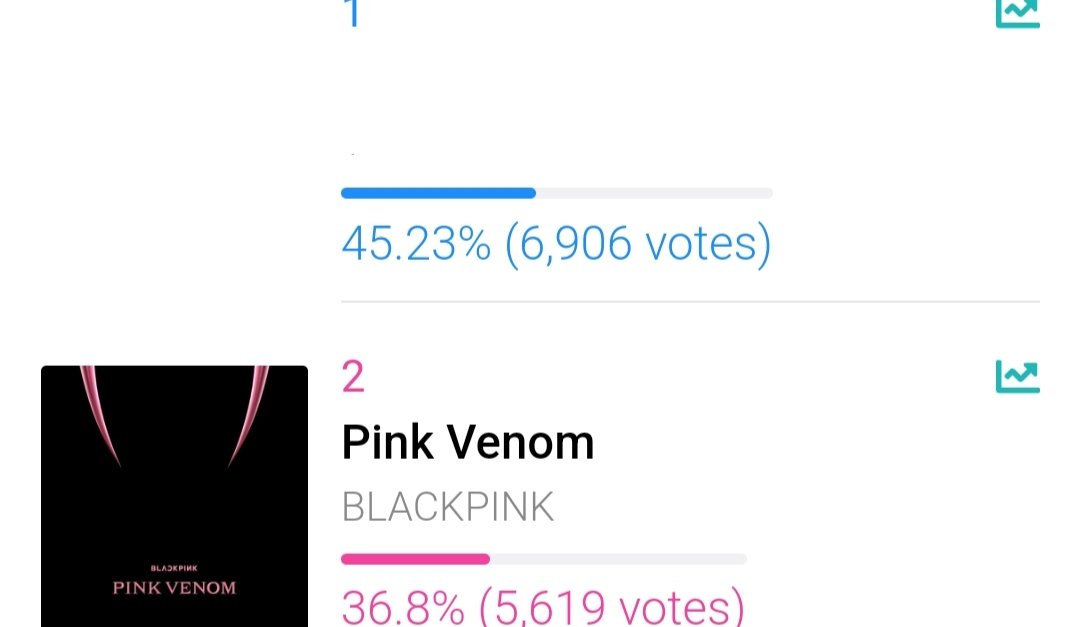 🗳️ | MNET | MCOUNTDOWN 

📊 1:45PM KST | 08.20
#1  T —  6,906 votes
#2 #PINKVENOM — 5,619 votes
GAP 🔺 (1,287 votes) 🚨

📣 WE ARE LOSING WHATS HAPPENING BLINKs?????

📝 2 votes/IP address/day
🔗: bit.ly/3QC4YkG

#BLACKPINK <a href="/BLACKPINK/">BLACKPINKOFFICIAL</a>