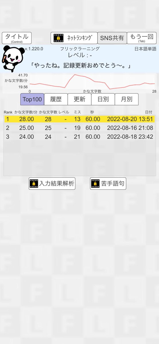 Chiu_M1226's tweet photo. フリックラーニング(v.1.220.0) 日本語単語 結果 28.00文字数/分 ミス13 #flicklearning https://t.co/RWHpeLpPEp
#1日1フリック平ちう https://t.co/YbGI3TcZ2N