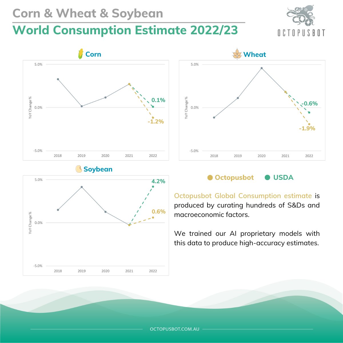 Octopusbot1's tweet photo. Demand destruction in focus as inflation impacts commodity markets ⬇️
Our team has taken the challenge to estimate the #Globalconsumption of #corn, #wheat and #soybean amid a possible global recession and high inflation that could cause #demanddestruction.🎯
#agtech #ai #oatt https://t.co/dTOsG59FJe