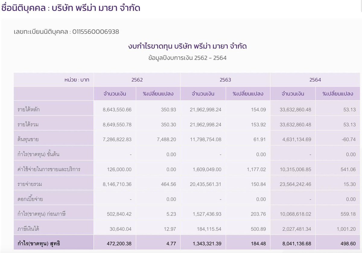 rak_thiy's tweet photo. #พรีมายา  #พรีมายา เปิดรายได้ “บ.พรีม่ามายา” กำไรปี 64 อยู่ที่ 8 ล้านบาทเศษ เเต่ปี 2565 ตัวเเทนคนเดียวฟันกำไร 15 ล้าน งานนี้สรรพากรต้องเข้าเเล้ว 

Brand Inside เปิดข้อมูลจาก “กรมพัฒนาธุรกิจการค้า” ของ บริษัท พรีม่า มายา จำกัด ที่กำลังเป็นกระเเสอยู่ในโลกออนไลน์อยู่ในขณะนี้ https://t.co/vRVJZnhVp2
