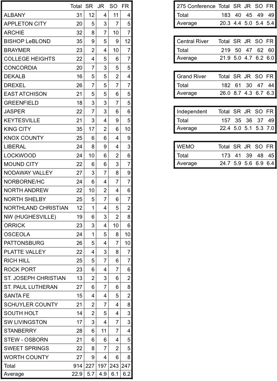 MO 8Man Football on Twitter "Approximate* roster sizes in 8man