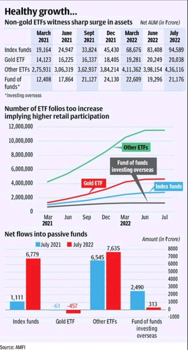 ETF_India's tweet photo. ETF Gaining Grounds in India too. https://t.co/fs83NlgJeM