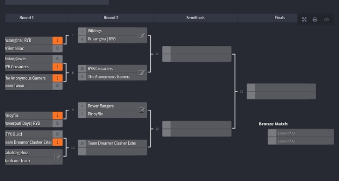 2 RYB Team manage to get into the Semi-Final 🔥
Today they will be playing at 9Pm. 
All the best to RYB CRUSADERS &amp; PUSANGINA RYB Team. 💪

#RYB 
#MobileLegends
