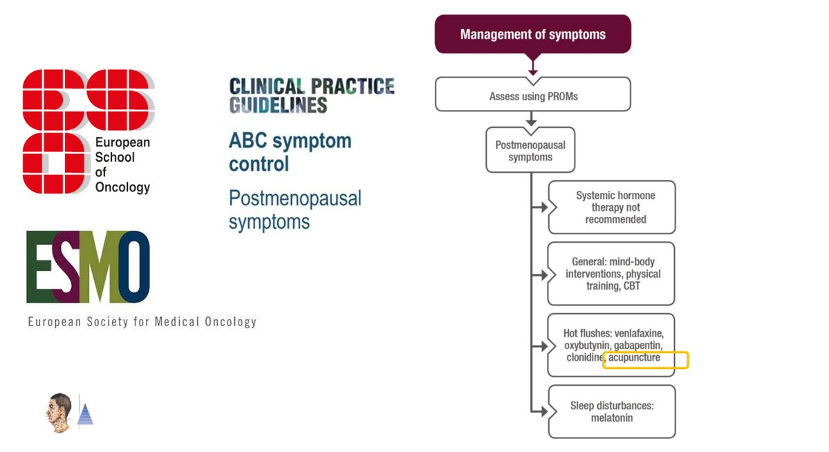 ⚕ Clinical practice guidelines 2020
🇪🇺 European School of Oncology (ESO) &amp; European Society for Medical Oncology (ESMO).
📰Ann Oncol (IF 𝟯𝟮.𝟵)
Hot flushes in breast #cancer patients. Inclusion of acupuncture as a treatment option.
#acupuncture 

pubmed.ncbi.nlm.nih.gov/32979513/🔓