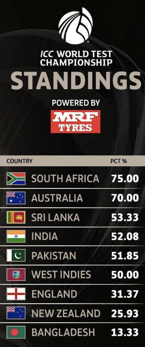DONCRICKET's tweet photo. ONE WONDERS how the @ICC are feeling this morning after basically slapping @OfficialCSA through the face when they announced their recent #FutureTours programs with hugely decreased Test Matches for Team SA 🇿🇦? BUT - how have the SA leadership accepted this…🙈🤷🏻♂️ or have they? 🤔 https://t.co/5ARTh939qZ