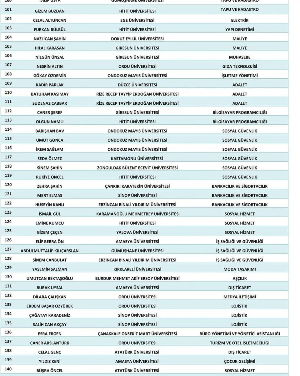 2022 YKS yerleştirme sonuçlarına göre kurumumuz DYK karına devam eden tüm öğrencilerimiz bir yüksek öğrenim kurumuna yerleşmiştir.
@nc_kasapoglu <a href="/mebhbogm/">MEB Hayat Boyu Öğrenme Genel Müdürlüğü</a> <a href="/tcmeb/">Millî Eğitim Bakanlığı</a> <a href="/samsunmem/">Samsun İl Milli Eğitim Müdürlüğü</a> @MemTerme <a href="/yilmaznazif/">Nazif Yılmaz</a> <a href="/sdulger43/">Sabahattin DÜLGER</a> <a href="/muratagar60/">Murat AĞAR</a>