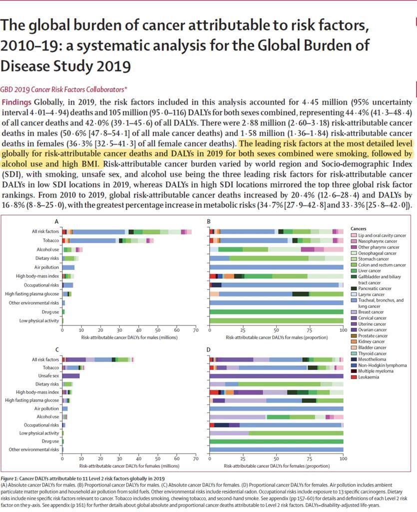 Nearly half of all cancer deaths are due to 'avoidable' behavioral risks. The top three pro-cancer behaviors are  Smoking Drinking (alcohol) and Eating too much (high BMI).

#Cancer #smoking #Drinking #obesity #riskfactors #cancerpatients #DrJayashreeTodkar #JTWellnessClinic