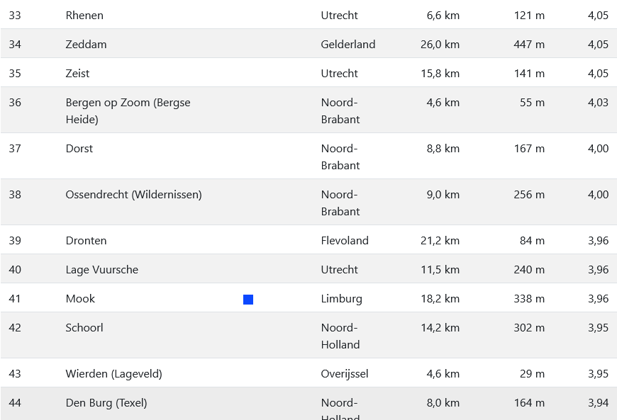 mtb_route's tweet photo. Deze week weer terug naar de 3 sterren en op plaats 39 #mtbroute #Roggebotzand #Dronten #sayhaisaythanks #nodignoride #Kampen #IJsselmuiden #Biddinghuizen #Swifterbant #Lelystad #trots op onze #vrijwilligers van de route https://t.co/9NgUnyGV21