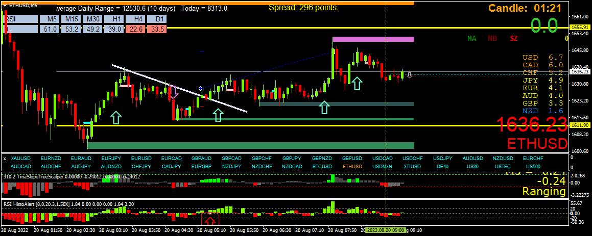 BestForexMethod's tweet photo. $eth H4 reversals work too #weekendtrading #cryptoweekends #tradingSaturdays #h4reversals https://t.co/HvmHLDf0vE