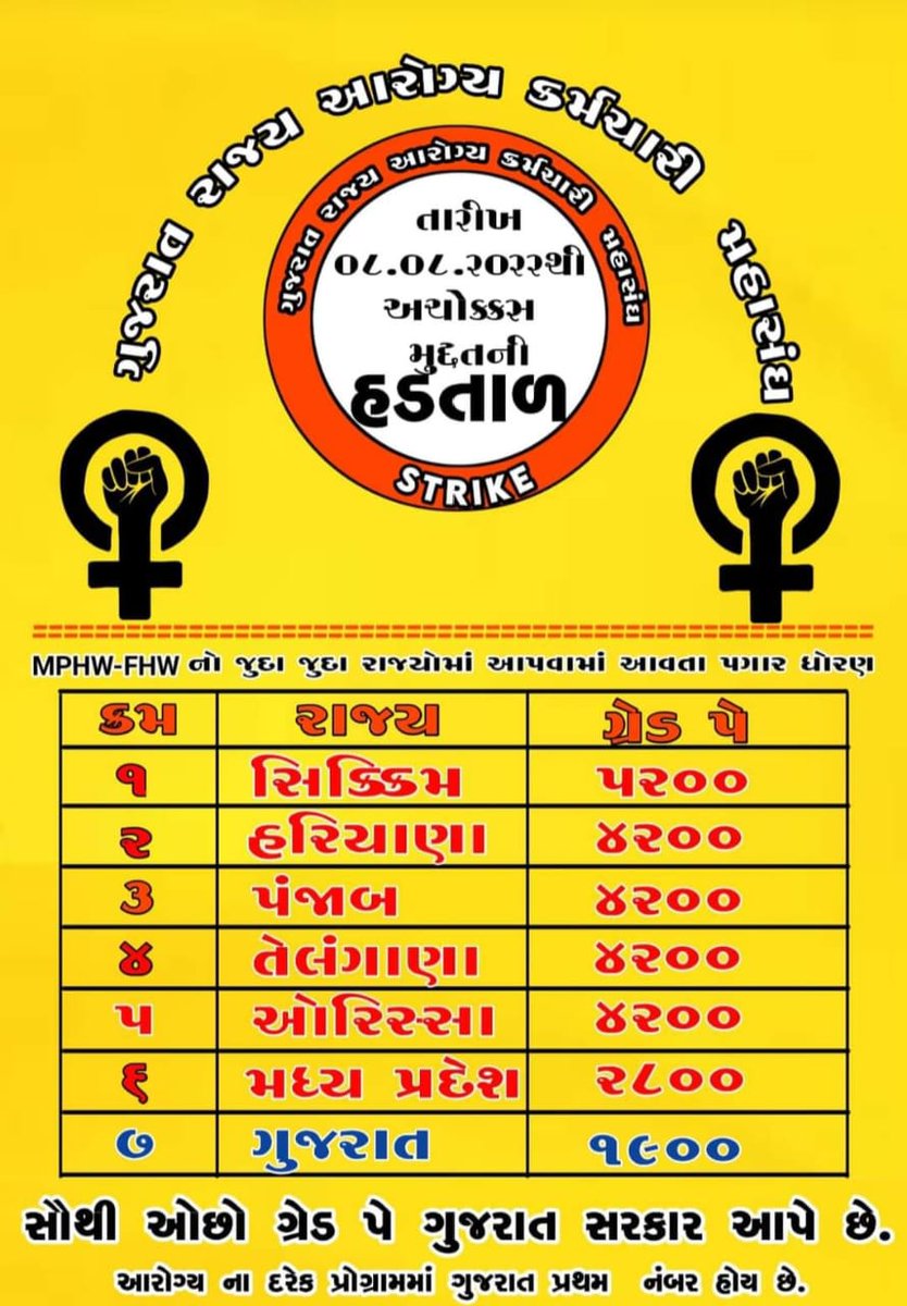 ગુજરાતના  આરોગ્ય કર્મચારી છેલ્લા 5 વર્ષ થી પોતાની માંગણીઓ સરકાર સામે માંગી રહ્યા છે. તેમ છતાં એમને અત્યાર સુધી  ન્યાય મળ્યો નથી
<a href="/VtvGujarati/">VTV Gujarati News and Beyond</a>
<a href="/CMOGuj/">CMO Gujarat</a>
@Rushikeshmla <a href="/brijeshmeja1/">Brijesh Merja</a>
<a href="/Nimishaben_BJP/">Nimishaben Suthar</a> <a href="/kanubhaibjp/">kanubhai Desai (मोदी का परिवार)</a>
<a href="/mansukhmandviya/">Dr Mansukh Mandaviya</a> <a href="/RonakABPAsmita/">Ronak patel</a>

#2800gradepay_mphw_fhw_health_gujarat