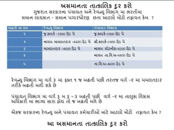 તાલુકામા, જીલ્લા, વિકાસ કમિશ્નર ના કામ કર્યા, પંચાયત ના કામ કર્યા તો ગ્રામ વિકાસ ય કામ કર્યા, પંચાયત ની કામગીરી ઉપરાંત ચુંટણી, ડીઝાસ્ટર અને કાર્યક્રમ ના ય કામ કર્યા, તોય સરકારે અમારી માગણી પ્રત્યે આંખ આડા કાન કેમ કર્યા.#panchayatClerk_4400_GP <a href="/CMOGuj/">CMO Gujarat</a> <a href="/ArvindKejriwal/">Arvind Kejriwal</a> <a href="/PMOIndia/">PMO India</a>
