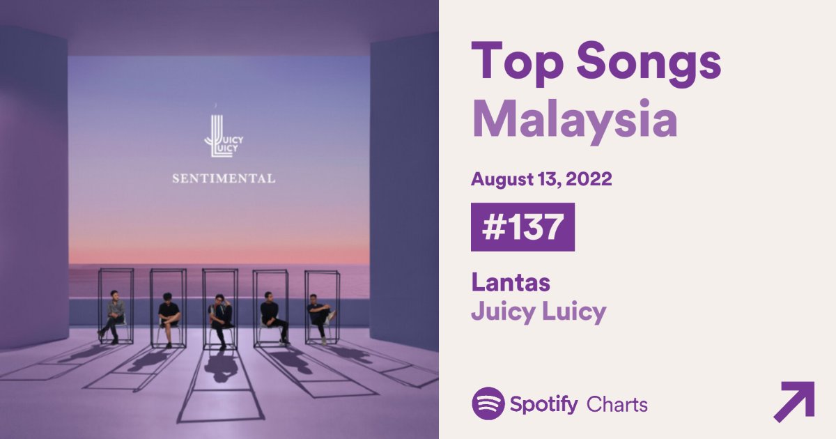 "Lantas" by Juicy Luicy reaches a new peak of #137 on Daily Top Songs Malaysia dated 13 Aug 2022.