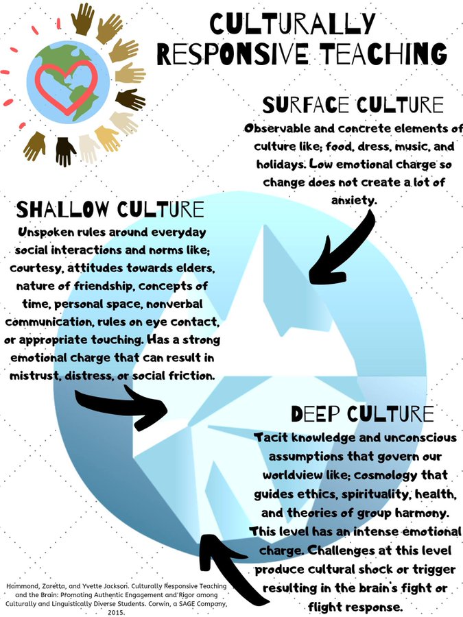 How to go beyond surface and shallow culture to get at the deep stuff in your culturally responsive classroom.

Ideas via <a href="/Ready4rigor/">Zaretta Hammond</a>
#Sketchnote via <a href="/carlota_holder/">Carlota Holder</a>