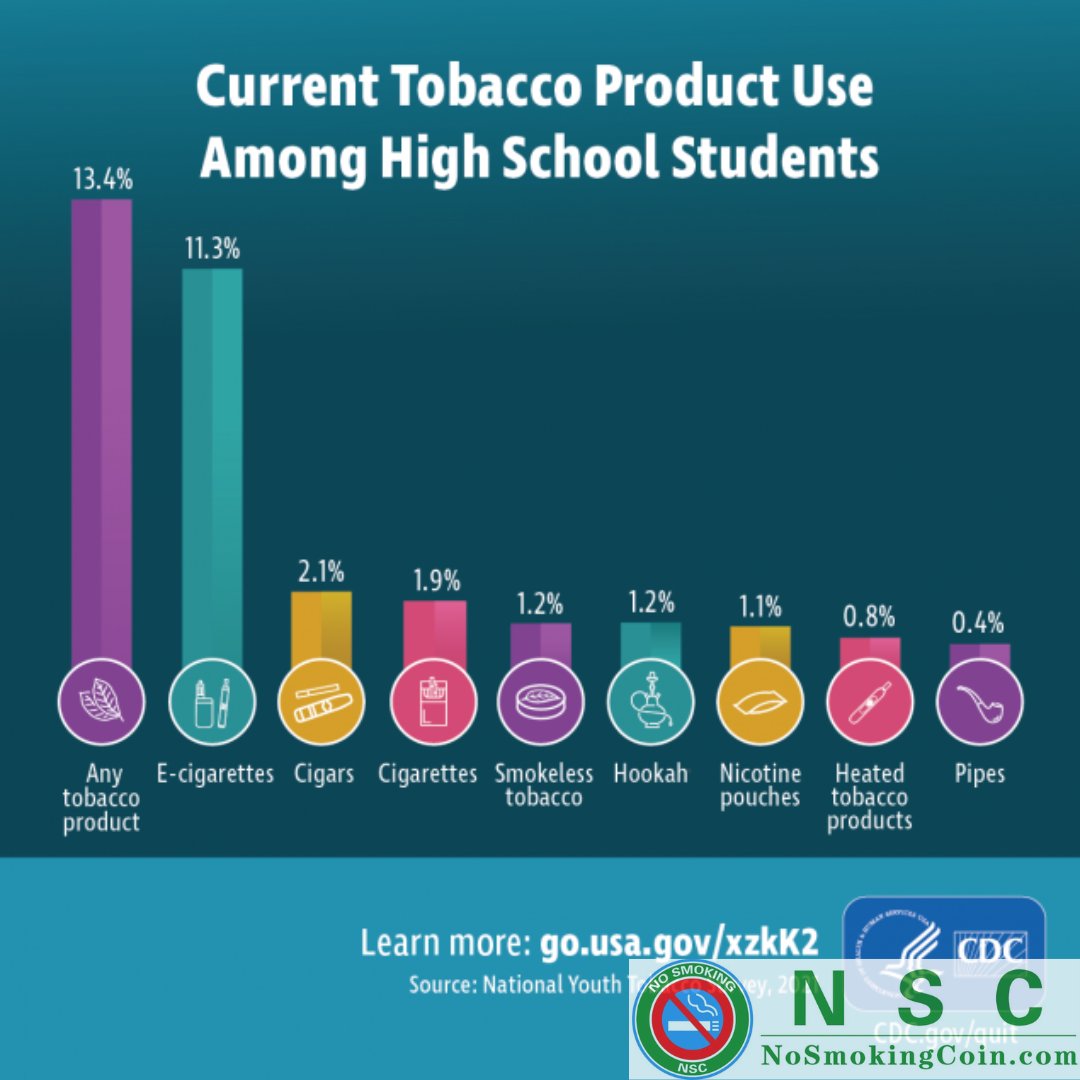 Compared with sustained smokers who reported no changes in amount smoked, those who smoked more in this period had significantly higher general stress and higher levels of COVID-19 related distress.
#NSC #NoSmoking #NoSmokingCoin