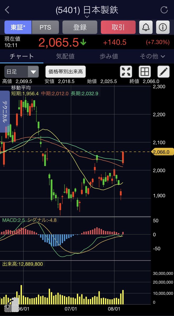 Recently, the market has dropped a lot. Have you learned to avoid investing in the market?